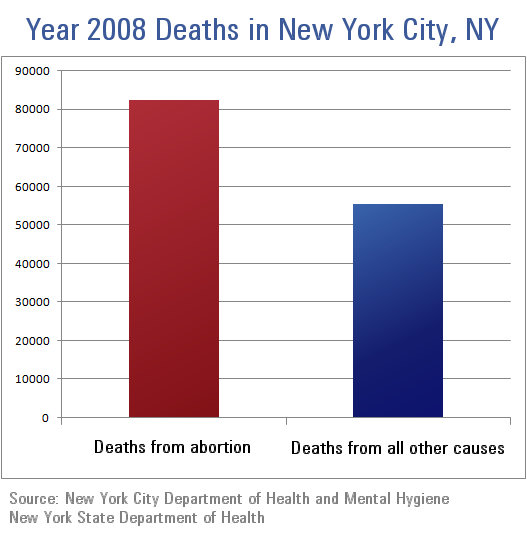 New York City - Chart of Deaths