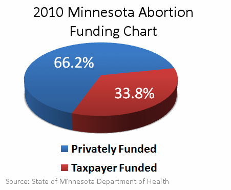 Chart of Minnesota Abortion Funding
