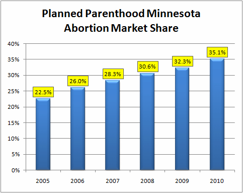 Planned Parenthood Minnesota Abortion Market Share Chart