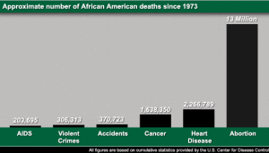 graph of african american abortion numbers