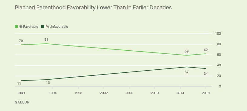 Image: Planned Parenthood favorability lower than in previous decades (Image credit: Gallop June 2018)