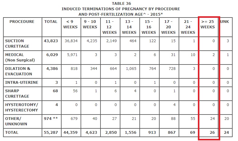 Image: Texas late term abortions by gestation 2015