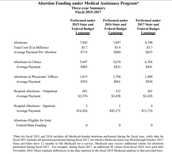 Image: 2015 to 2017 tax payer abortion funding Medicaid