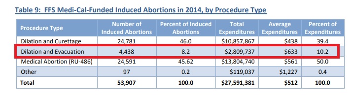 Image: Medi-cal abortions by procedure 2014