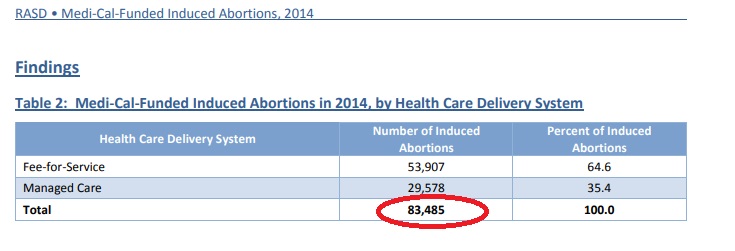 Image: Medi-cal tax funded abortion total 2014