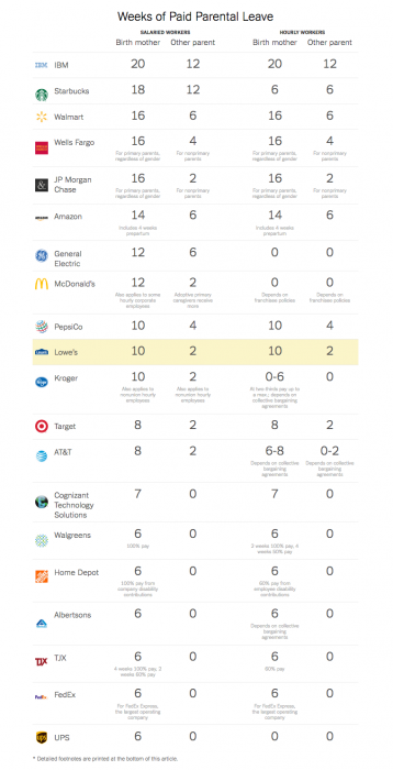 https://www.nytimes.com/2018/02/01/upshot/lowes-joins-other-big-employers-in-offering-paid-parental-leave.html