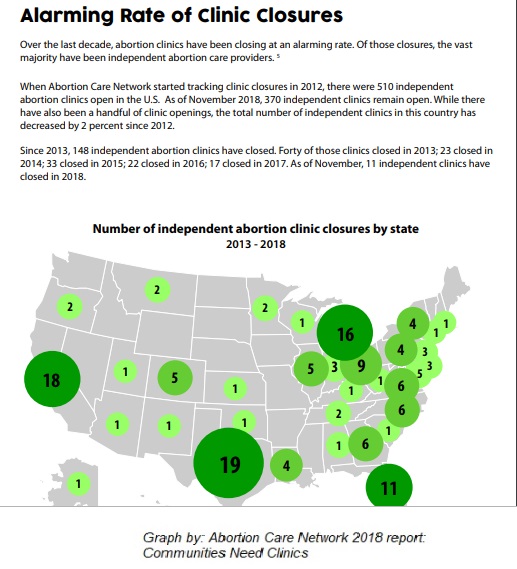 Image: Clinic closing graph from Abortion Care Network 2018 report