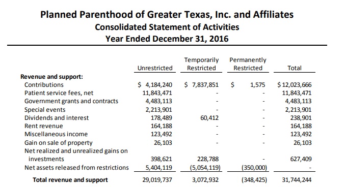 Image: Planned Parenthood Greater Texas 2016 contributions