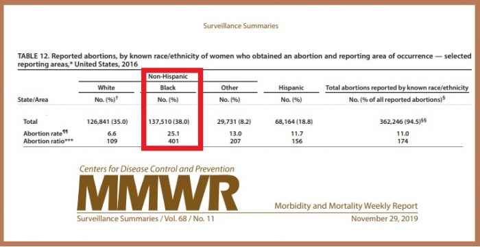 Image: CDC Abortions by race ethnicity 2016 Black Hispanic