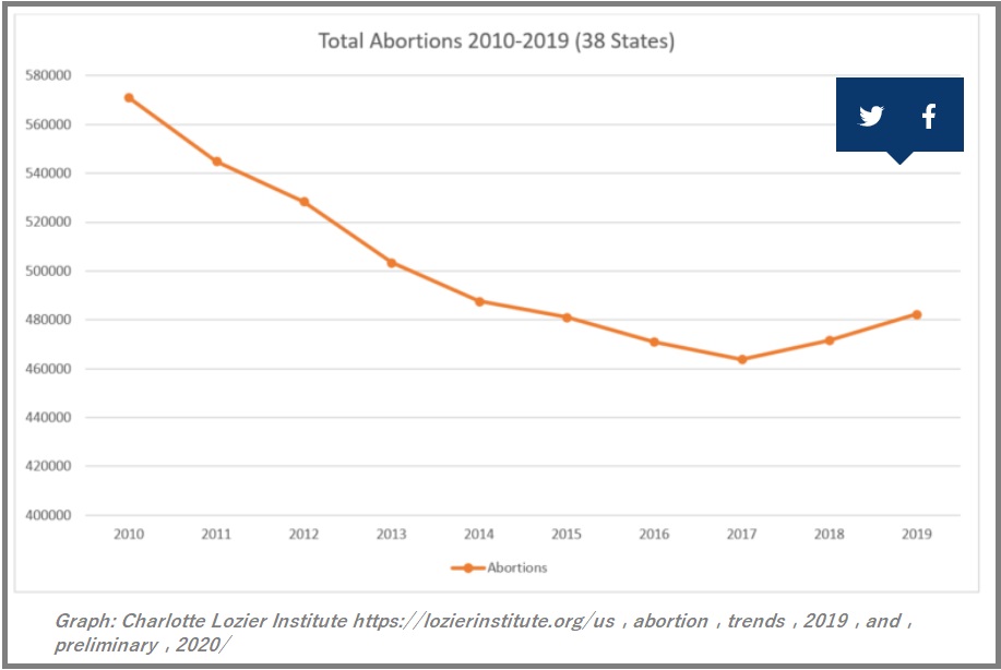 Impage: Abortions are ticking upward (Graph: Charlotte Lozier Institute (CLI) 