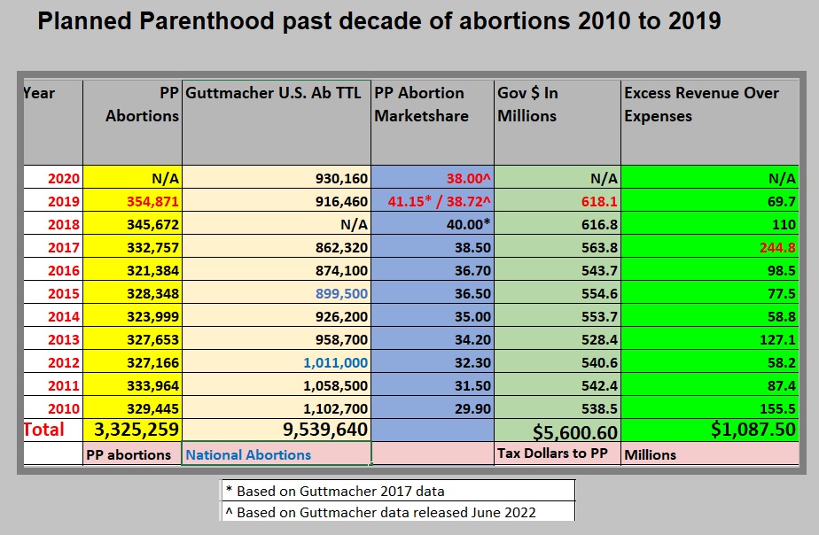 Image: Planned Parenthood abortion taxpayer excess revenue past decade 2010 to 2019 Updated June 2022 (Graph: Live Action News) 