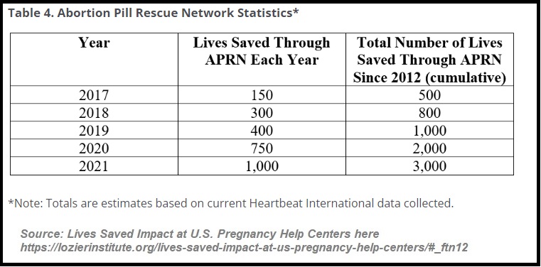 Abortion Pill Reversal Network Stats 2017 To 2021 Graph Charlotte ...