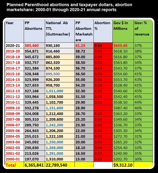 Image: Planned Parenthood abortions and taxpayer dollars (2000-21 to 2020-21) compared to national abortions (Graph: Live Action News updated 12/2/2022)