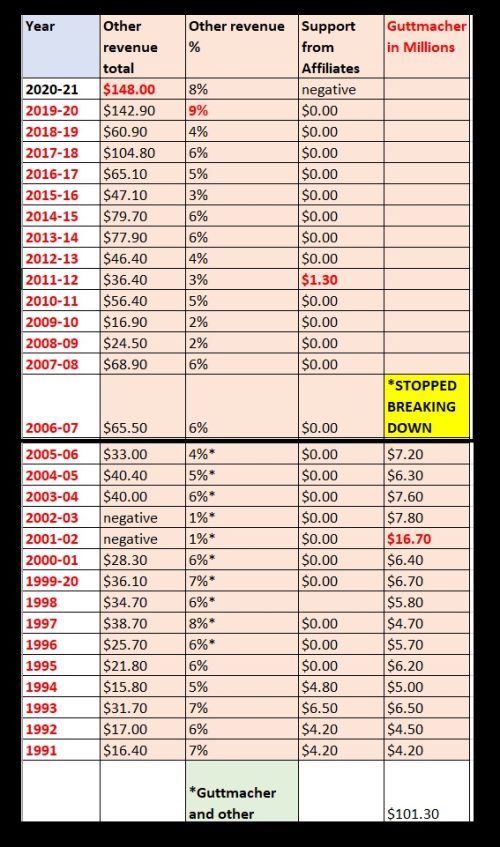 Guttmacher once funneled millions to Planned Parenthood. Is this ...