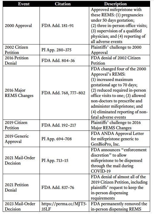 Image: Abortion pill changes 2000 to 2023 from AHM v FDA appeal