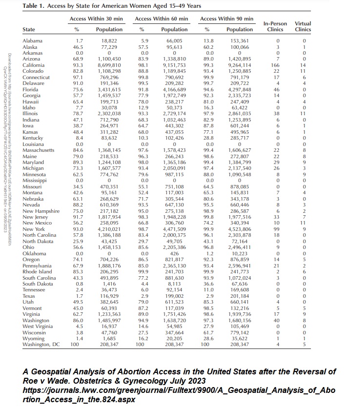 Abortion clinics and virtual abortion numbered (Graph: Obstetrics and Gynecology July 2023)