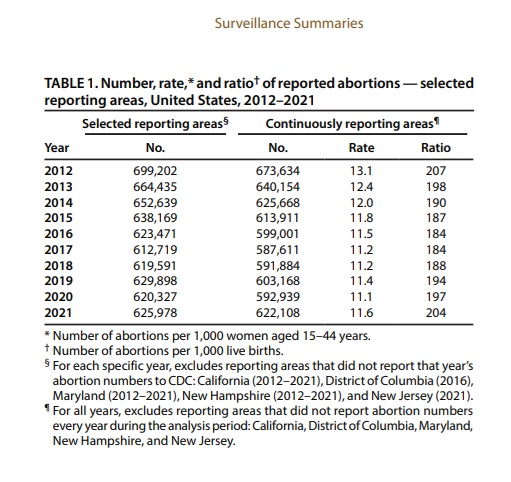 Abortion data from CDC 2021 to 2021 totals and continuous reporting areas