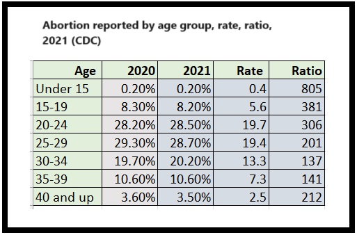 Abortion reported by age group shows majority of abortions obtained by women in their 20's (2021/CDC )