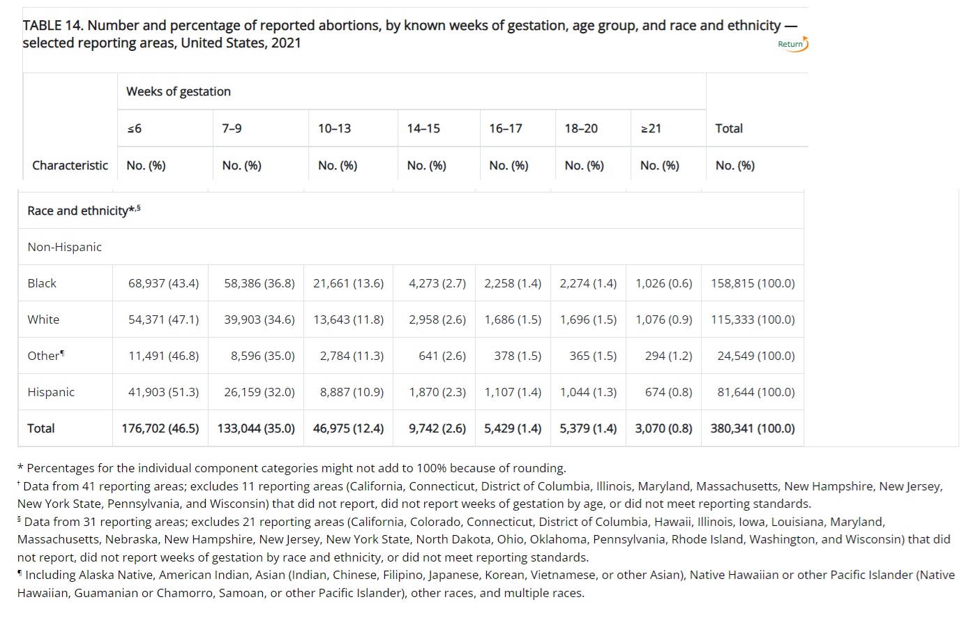 Medication abortion by race ethnicity and gestation (CDC 2021)