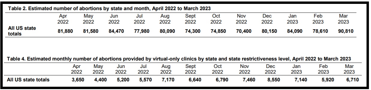 WeCount monthly abortion stats April 22 to March 23 includes virtual only abortions