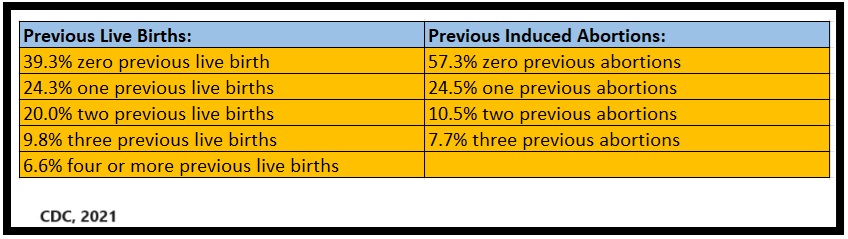 Percent of women with previous live birth or induced abortion CDC 2021