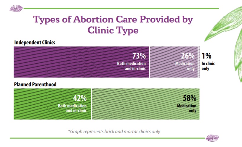 Surgical and chemical abortion at Independent Abortion Clinics v Planned Parenthood (ACN 2023 AR)
