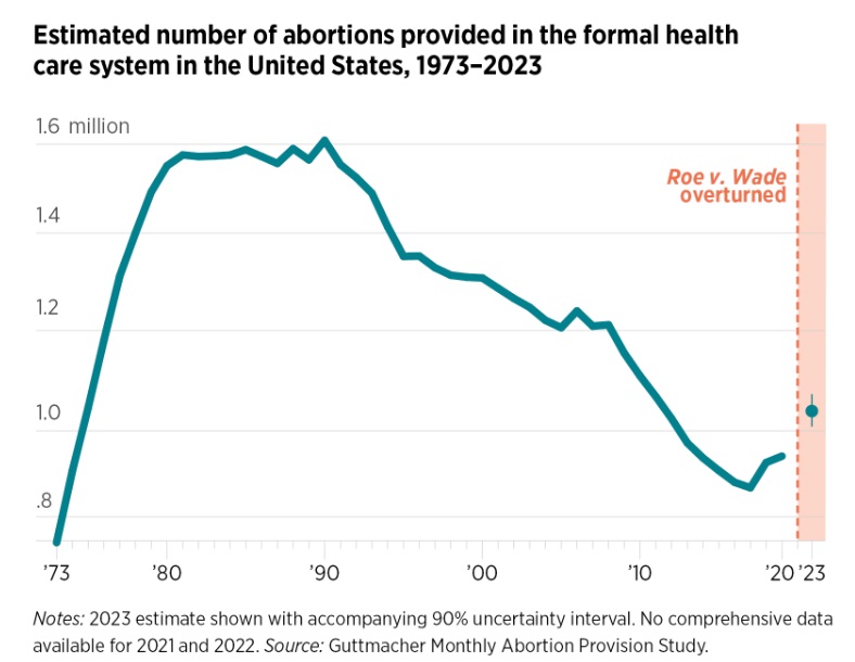 2023 Guttmacher abortion graph