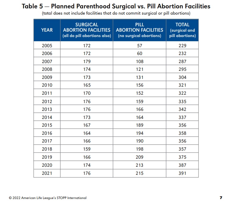 Growth of Planned Parenthood abortions committed by the abortion pill 2005-2021 (Graph: American Life League's STOPP International) 