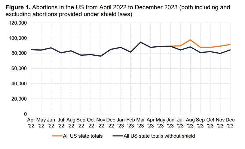 #WeCount abortions last quarter 2023 with and without shirld laws by state (Graph: #WeCount May 14, 2024 report)