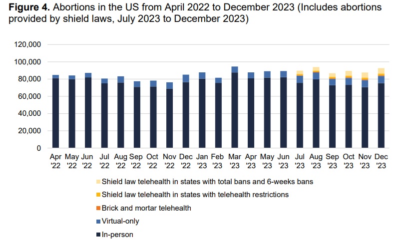 #WeCount telehealth abortions last quarter 2023 (Graph: #WeCount May 14, 2014 report)