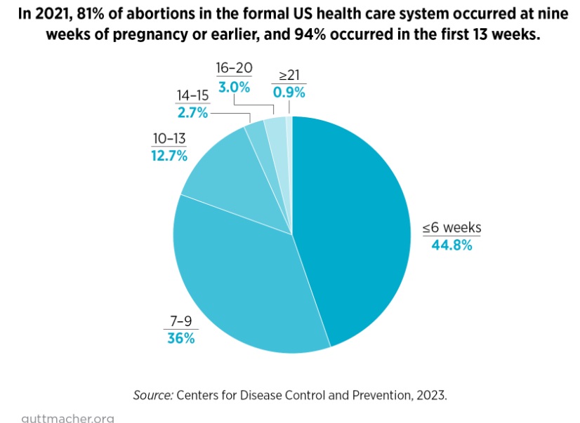 2024 Late Term Abortion Graph Guttmacher