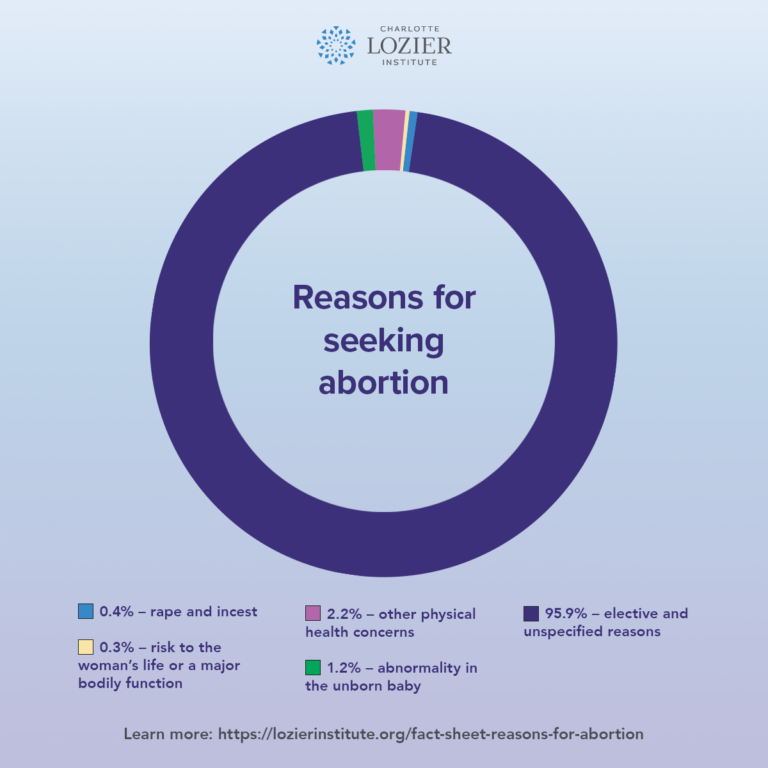 Abortion Reasons (Graph: Charlotte Lozier Institute) 