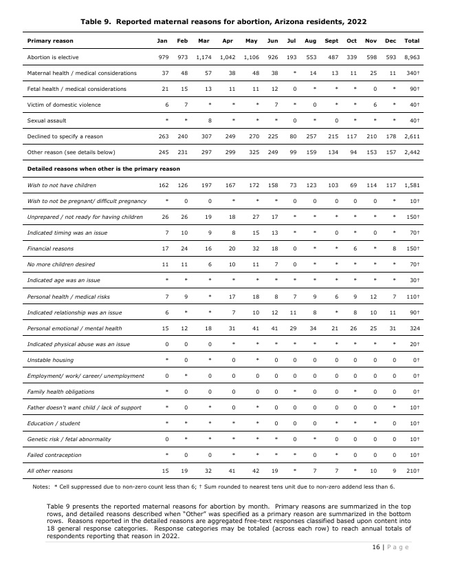 Arizona abortion by reason 2022
