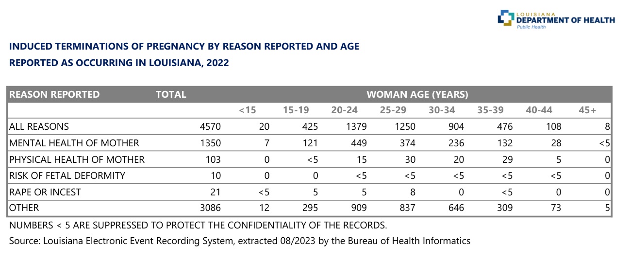 Louisiana abortion by reason 2022