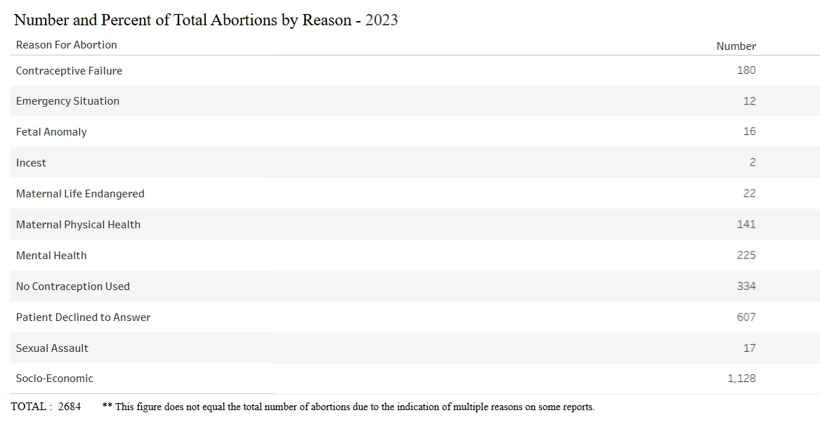 Nebraska abortion by reason 2023