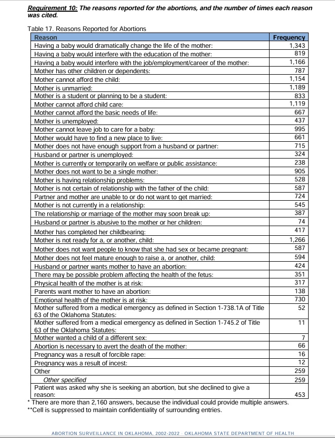 Oklahoma abortion by reason 2022