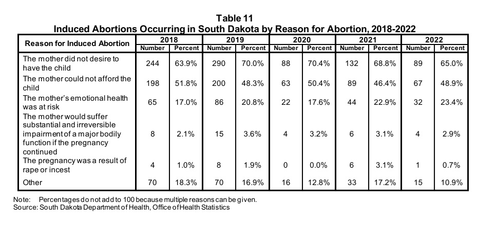 S Dakota abortion by reason 2018 to 2022