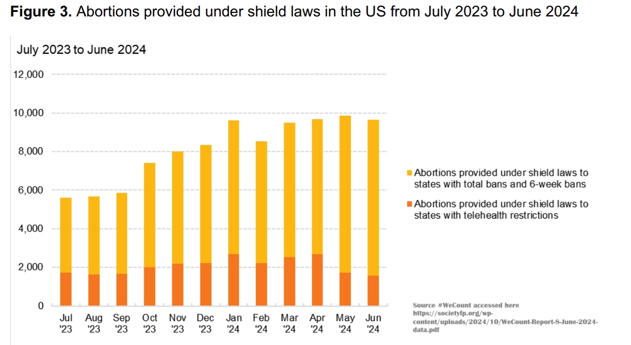 WeCount abortions provided under state shield laws 2023 to early 2024 2