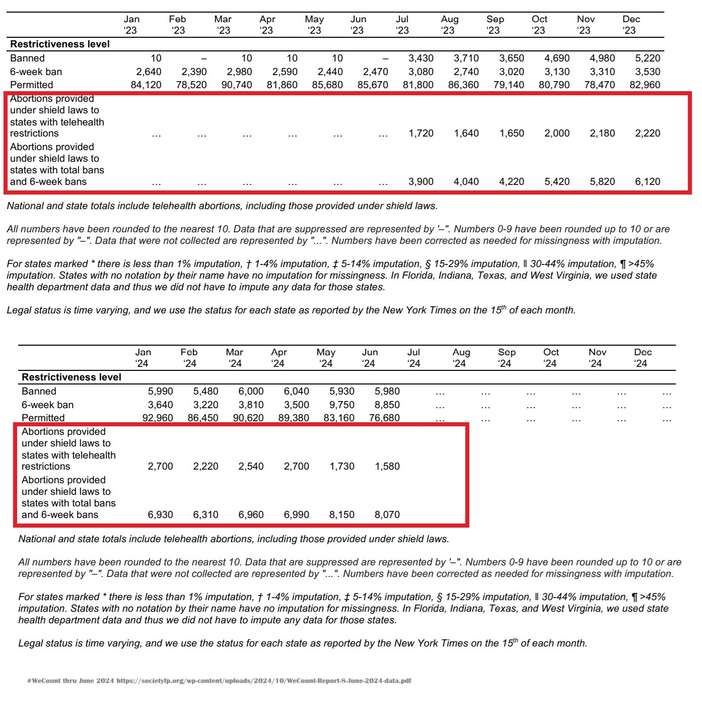 #WeCount abortion estimates provided under state shield laws 2023 to June 2024