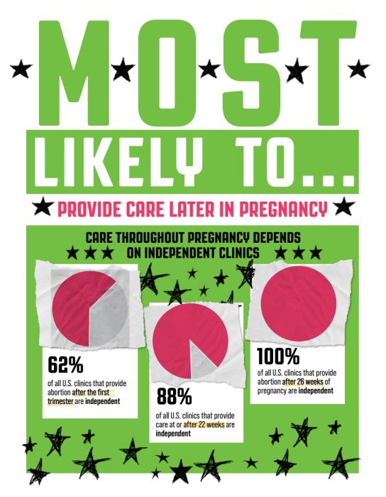 2024 Abortion Care Network Independent abortion clinics commit majority of later abortions