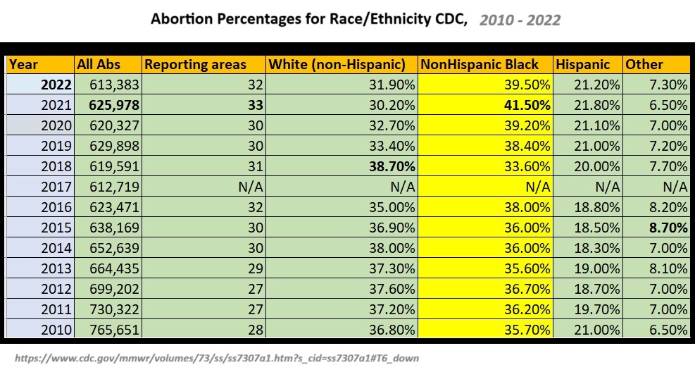 Abortion percentages race ethnicity CDC 2010-2022