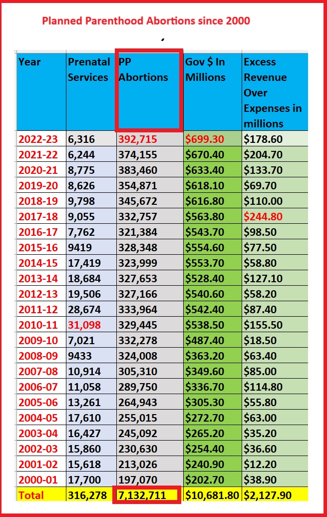 Planned Parenthood Abortions since 2000 (2000-2001 through 2022-2023)