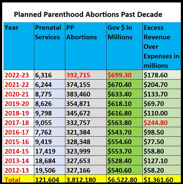 Planned Parenthood abortions past decade